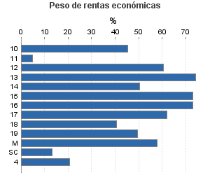 Peso de rentas económicas