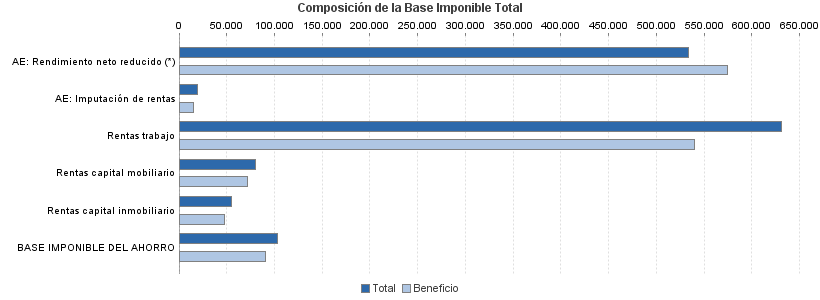 Composición de la Base Imponible Total