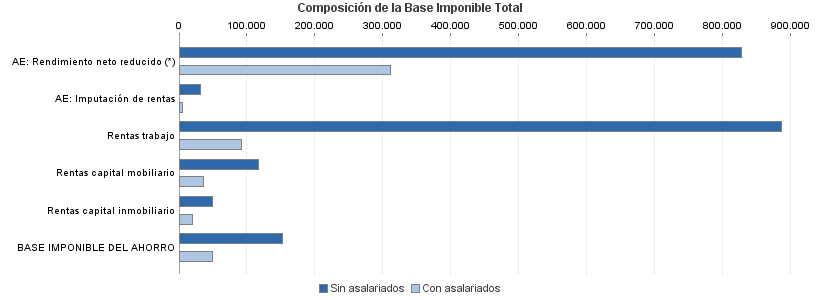 Composición de la Base Imponible Total