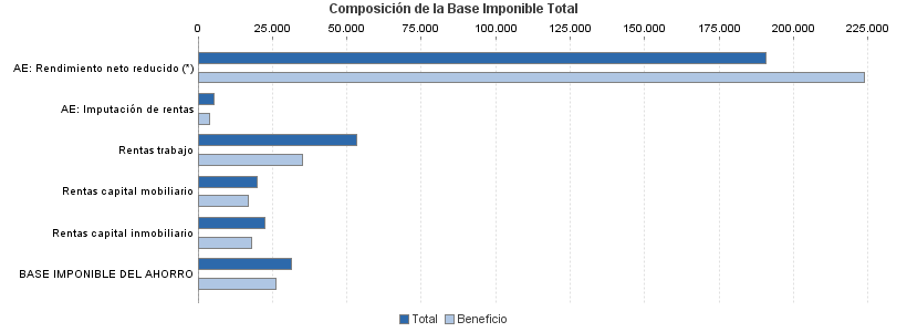 Composición de la Base Imponible Total