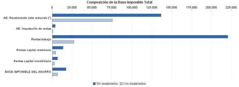 Composición de la Base Imponible Total