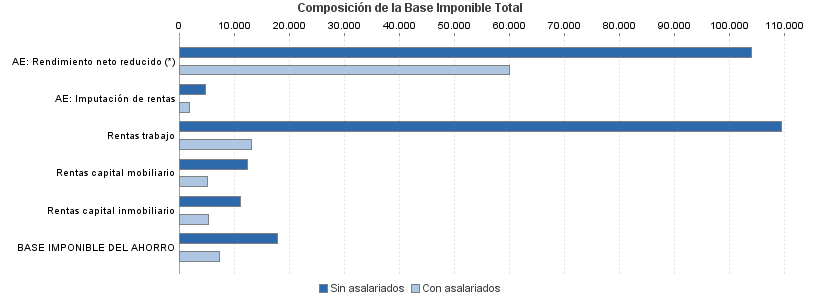 Composición de la Base Imponible Total