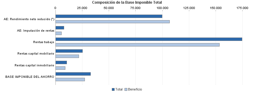 Composición de la Base Imponible Total