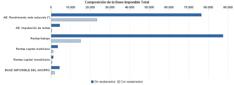 Composición de la Base Imponible Total