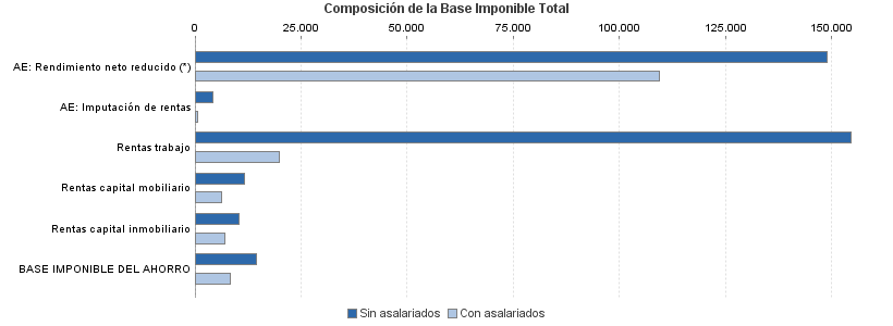 Composición de la Base Imponible Total