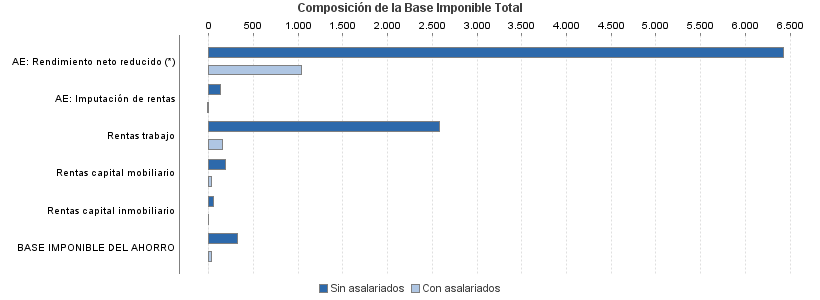 Composición de la Base Imponible Total