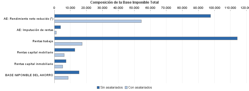 Composición de la Base Imponible Total