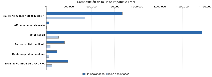 Composición de la Base Imponible Total