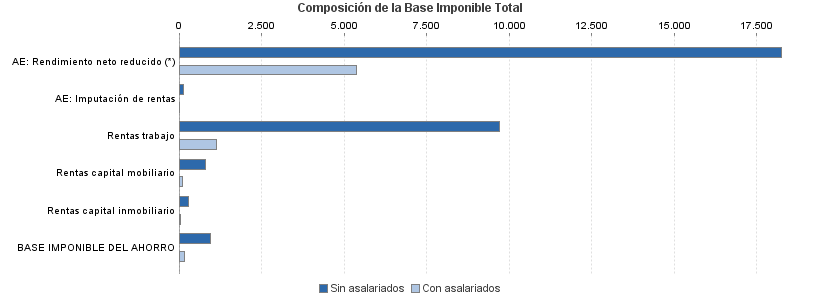 Composición de la Base Imponible Total