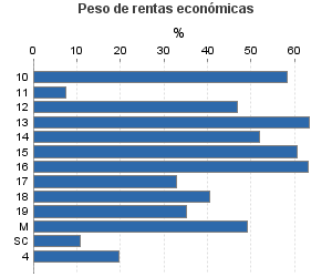 Peso de rentas económicas