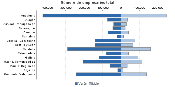 Número de empresarios total