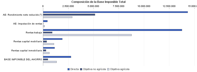 Composición de la Base Imponible Total