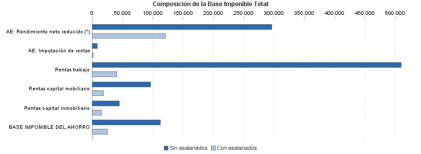 Composición de la Base Imponible Total