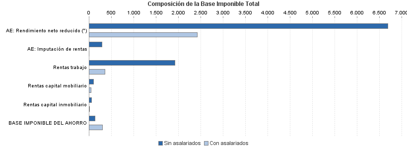 Composición de la Base Imponible Total