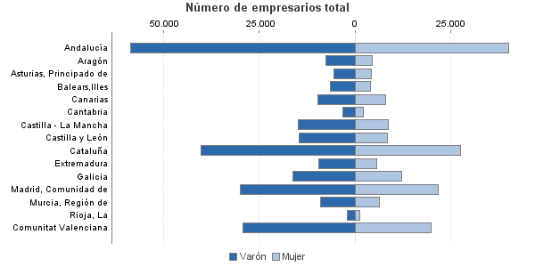 Número de empresarios total