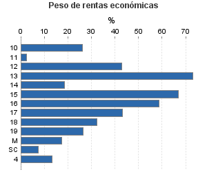 Peso de rentas económicas