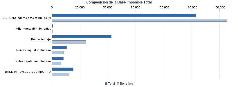 Composición de la Base Imponible Total