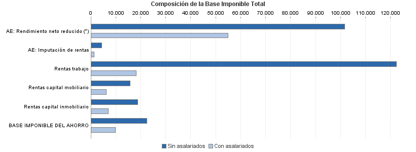 Composición de la Base Imponible Total