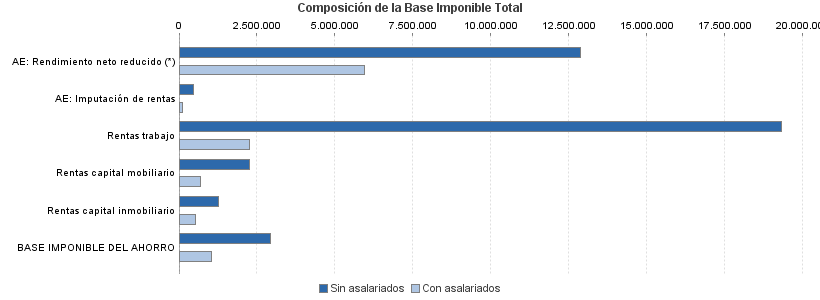 Composición de la Base Imponible Total