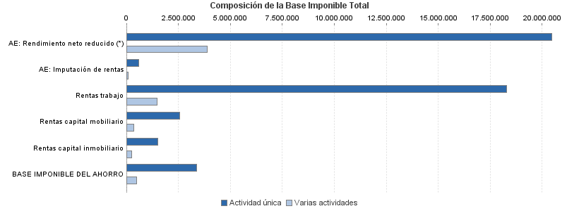 Composición de la Base Imponible Total