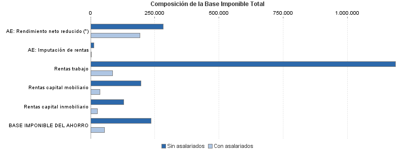 Composición de la Base Imponible Total