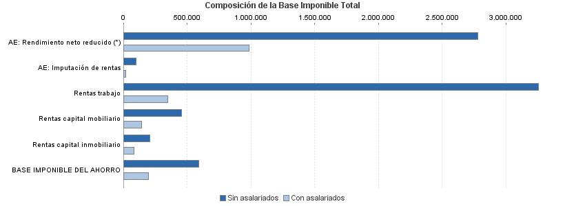 Composición de la Base Imponible Total