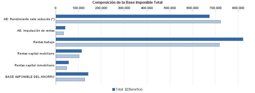 Composición de la Base Imponible Total