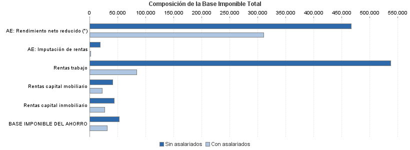 Composición de la Base Imponible Total