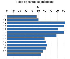 Peso de rentas económicas