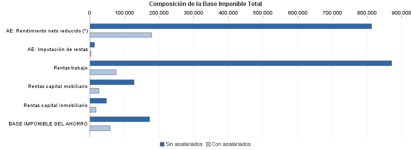 Composición de la Base Imponible Total