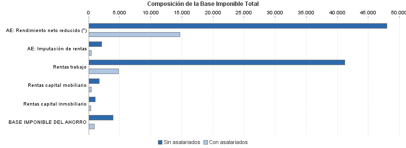 Composición de la Base Imponible Total