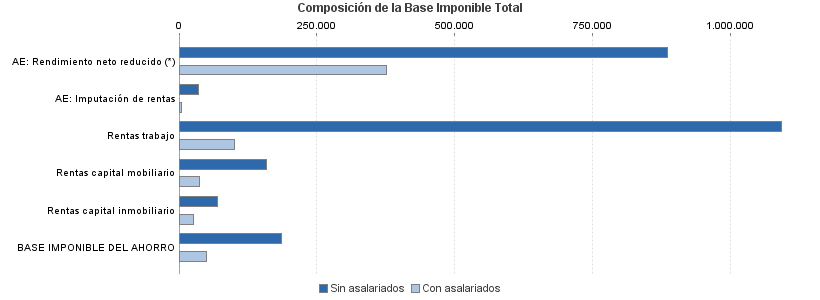 Composición de la Base Imponible Total