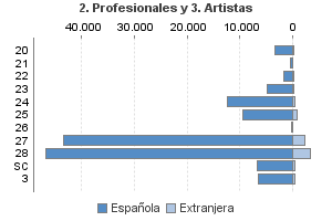 2. Profesionales y 3. Artistas