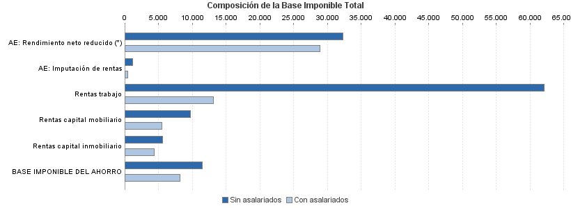 Composición de la Base Imponible Total