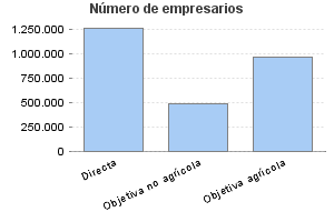 Número de empresarios