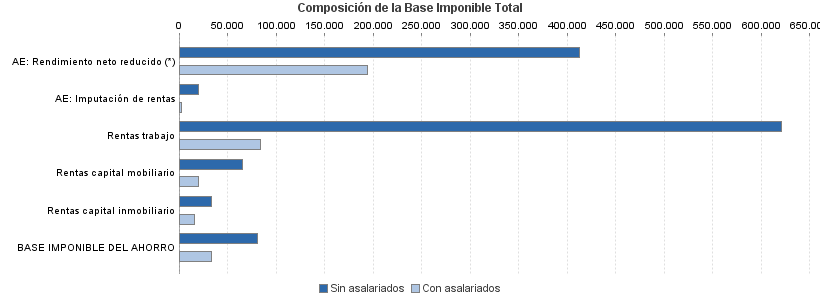 Composición de la Base Imponible Total