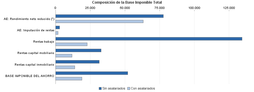 Composición de la Base Imponible Total