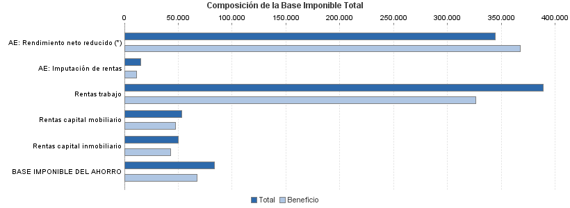 Composición de la Base Imponible Total