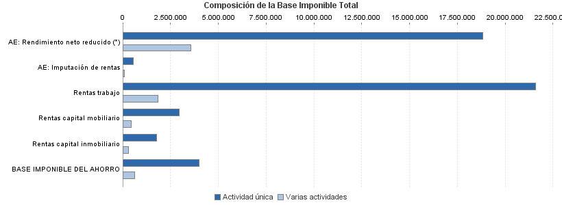 Composición de la Base Imponible Total