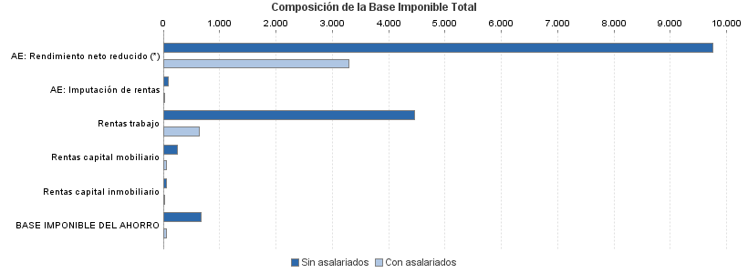 Composición de la Base Imponible Total