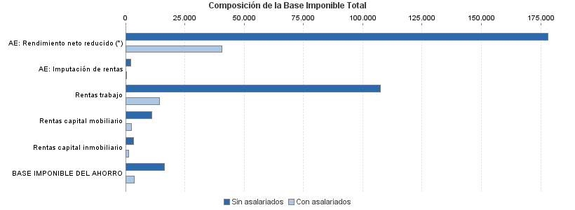 Composición de la Base Imponible Total