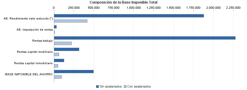 Composición de la Base Imponible Total