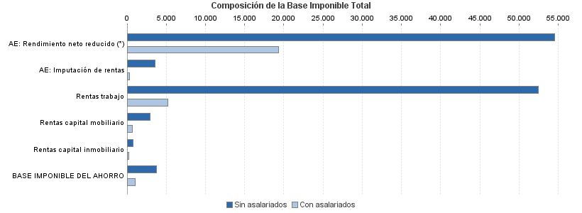 Composición de la Base Imponible Total