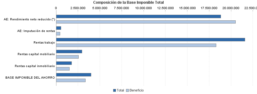 Composición de la Base Imponible Total