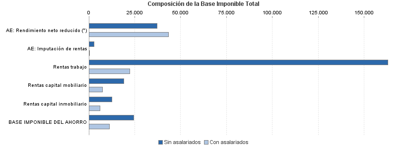 Composición de la Base Imponible Total