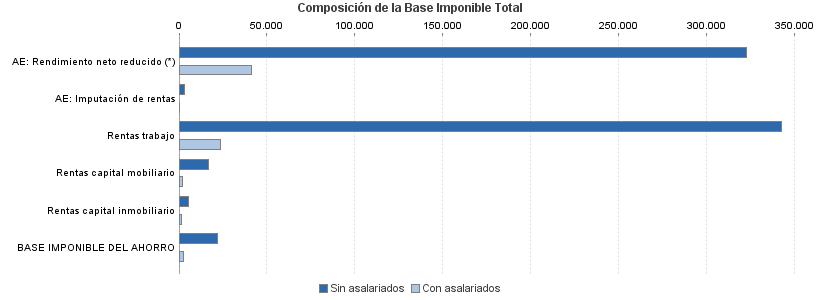 Composición de la Base Imponible Total