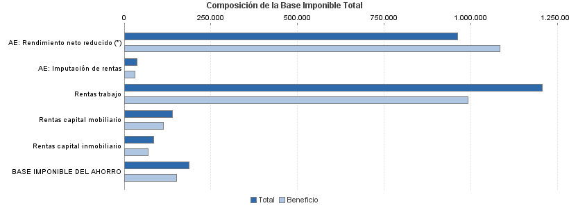 Composición de la Base Imponible Total