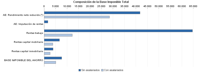 Composición de la Base Imponible Total