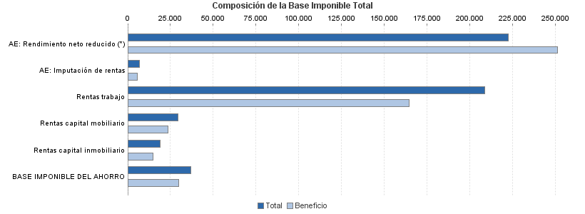 Composición de la Base Imponible Total