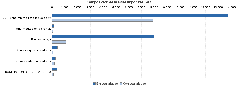 Composición de la Base Imponible Total